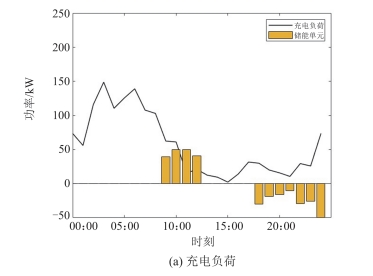 浅谈光储充一体化社区的有序充电 策略及解决方案 (https://ic.work/) 技术资料 第20张