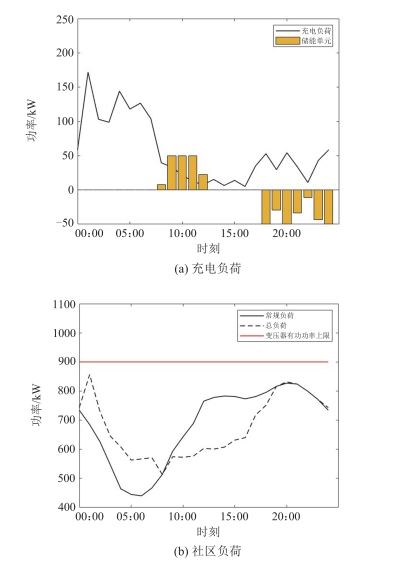 浅谈光储充一体化社区的有序充电 策略及解决方案 (https://ic.work/) 技术资料 第22张