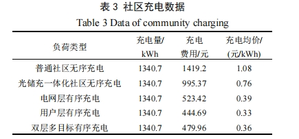 浅谈光储充一体化社区的有序充电 策略及解决方案 (https://ic.work/) 技术资料 第25张