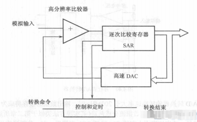 模数转换器