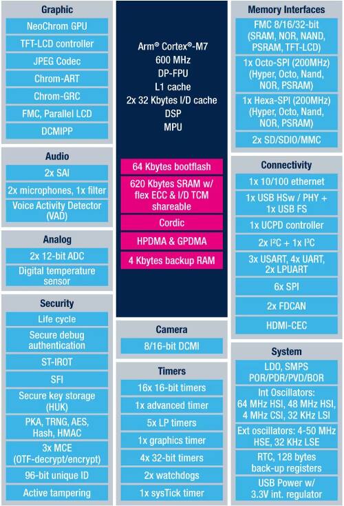 STMicroelectronics 的 STM32H7R/S bootflash MCU 的示意图