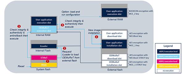 STMicroelectronics 的 STM32H7S MCU 的示意图（点击放大）