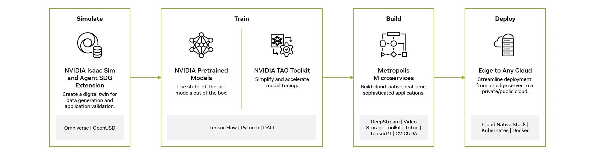 借助NVIDIA Metropolis微服務(wù)構(gòu)建視覺AI應(yīng)用