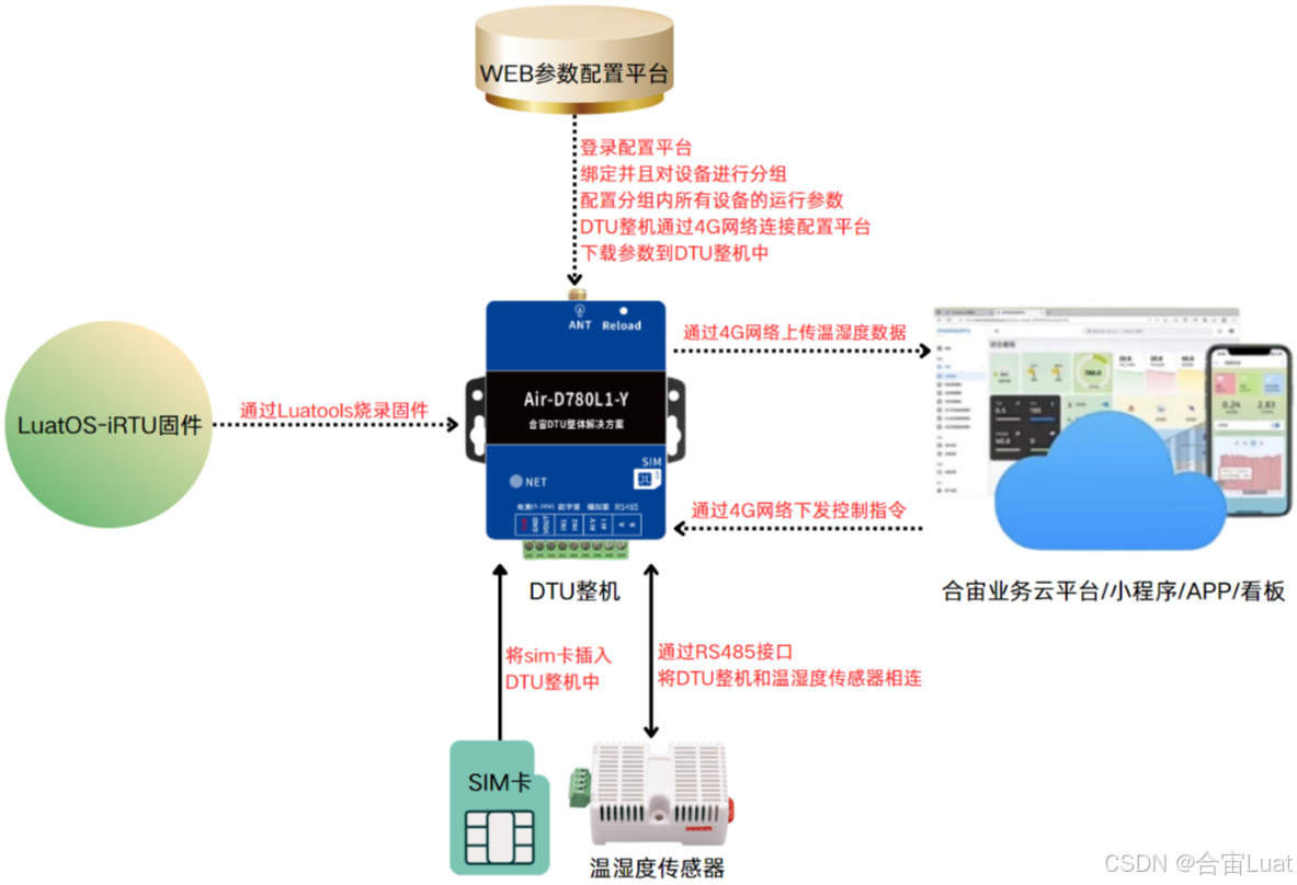 用合宙的DTU+业务云平台，做温湿度传感器数据采集项目 (https://ic.work/) 技术资料 第3张