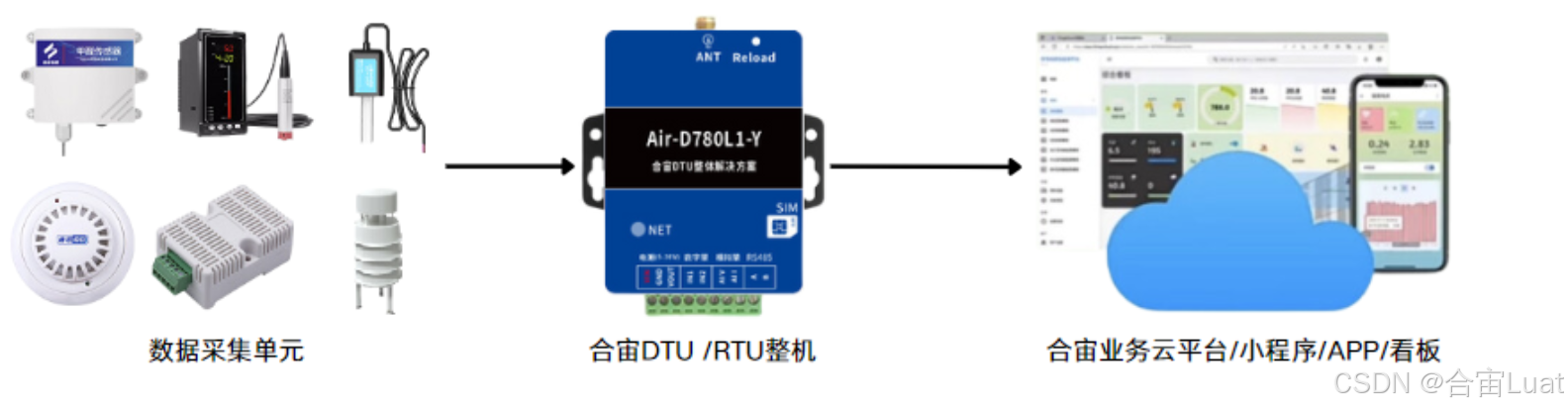 从边缘设备到云端平台，合宙<b class='flag-5'>DTU</b>&amp;RTU打造无缝物联网解决方案