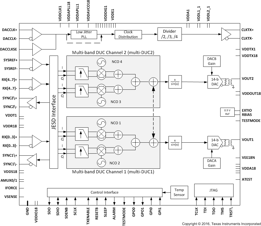 DAC38RF86, DAC38RF87 Block Diagram