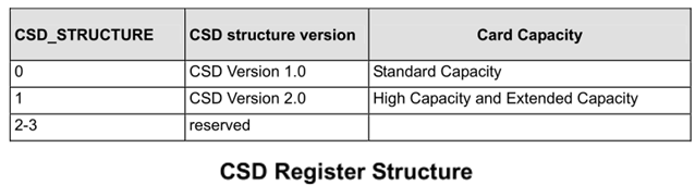 瀚海微SD NAND存儲功能描述（26）CSD Registers