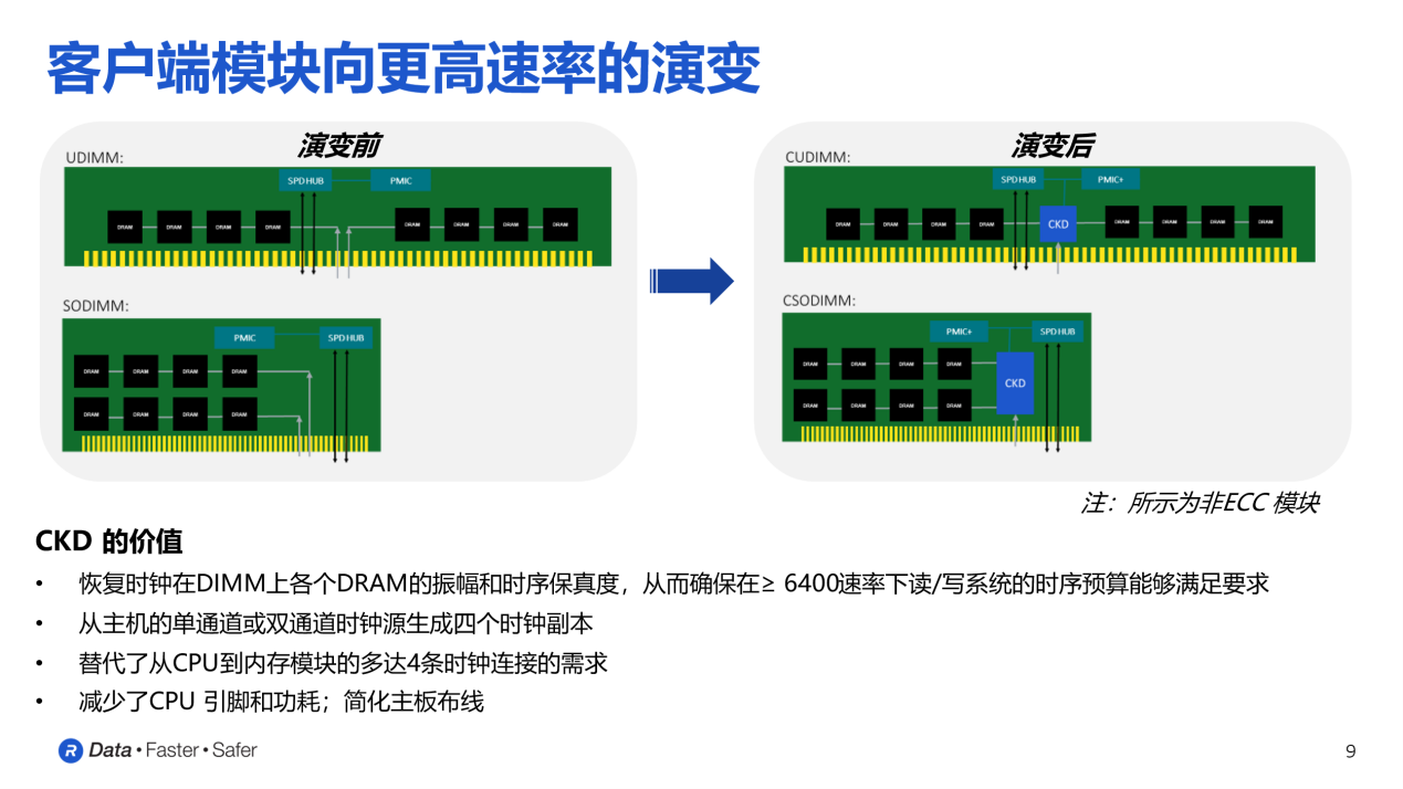 Rambus解讀：6400MT/s及以上DDR<b class='flag-5'>內存</b>速率，不可或缺的CKD<b class='flag-5'>芯片</b>