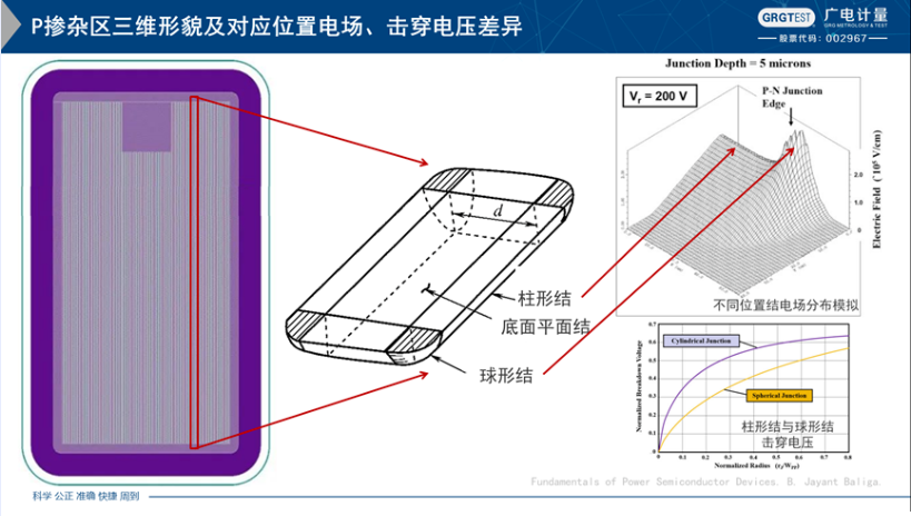 GRGT終端柱形結(jié)與球形結(jié)耐壓分析