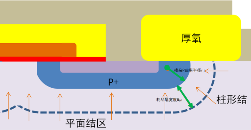 GRGT元胞区平面结与终端柱形结耐压分析