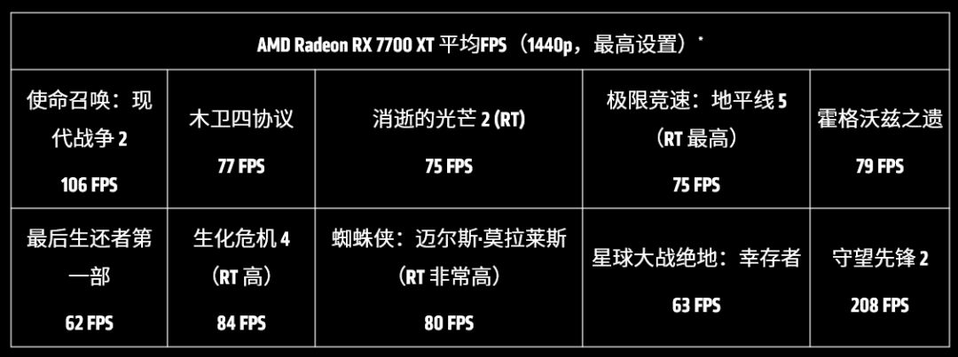 <b class='flag-5'>AMD</b> Radeon RX 7700 XT<b class='flag-5'>顯卡</b>的主要特性