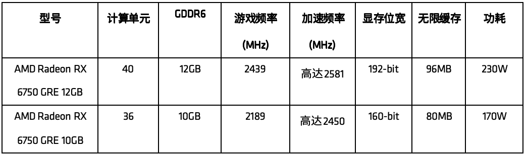 簡單認識<b class='flag-5'>AMD</b> Radeon <b class='flag-5'>RX</b> 6750 GRE系列顯卡