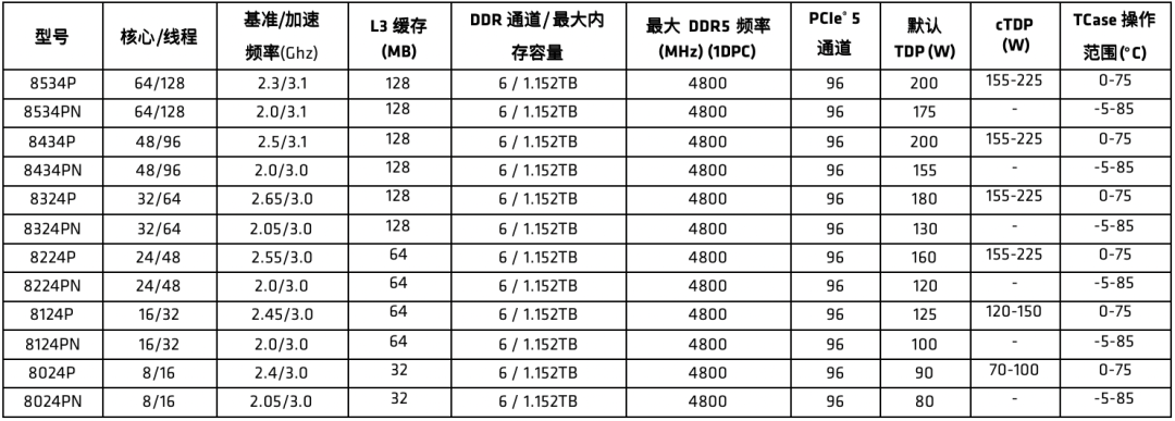 <b class='flag-5'>簡單</b>認(rèn)識AMD EPYC 8004系列處理器