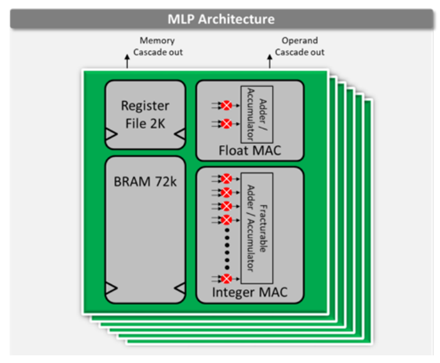 基于Achronix Speedster<b class='flag-5'>7t</b> <b class='flag-5'>FPGA</b>器件的AI基準(zhǔn)測(cè)試