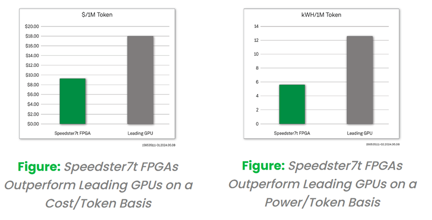 Achronix Speedster7t <b class='flag-5'>FPGA</b>与<b class='flag-5'>GPU</b><b class='flag-5'>解决方案</b>的比较