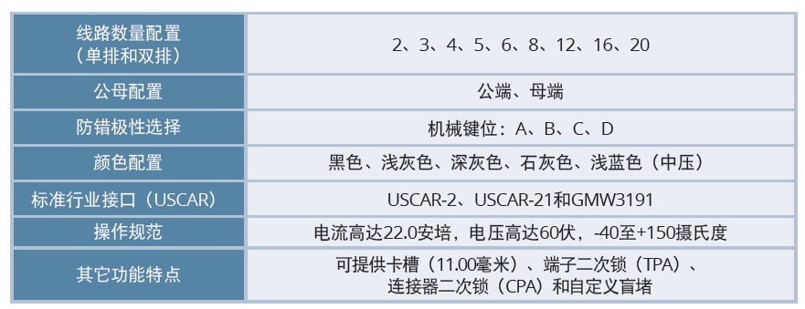 Molex莫仕MX150密封型連接器的優(yōu)勢(shì)