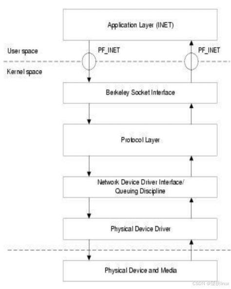 <b class='flag-5'>Linux</b><b class='flag-5'>網(wǎng)絡(luò)</b>協(xié)議棧的實(shí)現(xiàn)