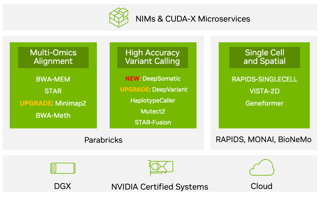 <b class='flag-5'>NVIDIA</b> Parabricks v4.3.1版本的新功能