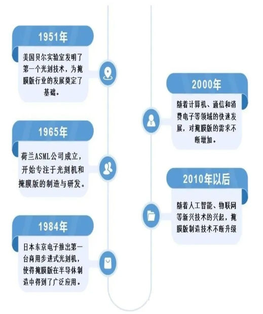 掩膜版的技术迭代