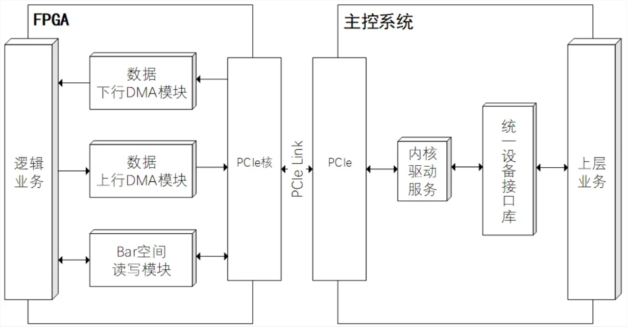 PCIe