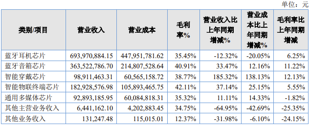 可穿戴芯片细分市场机会来了，大算力产品、出海布局加速 (https://ic.work/) 推荐 第2张