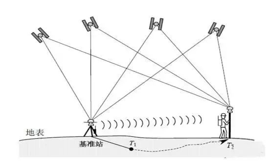 一文弄懂3種差分GPS定位方式的技術(shù)原理