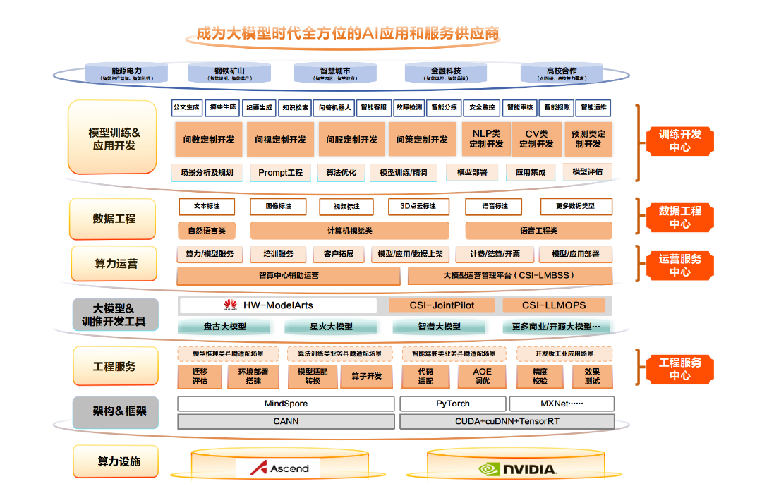 中軟國(guó)際模型工場(chǎng)加速各行業(yè)智能化進(jìn)程