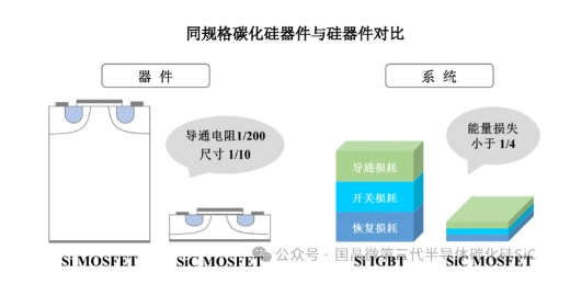 <b class='flag-5'>碳化硅</b><b class='flag-5'>功率</b><b class='flag-5'>器件</b>的優點和應用