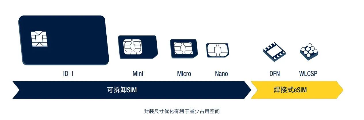 意法半導體物聯網<b class='flag-5'>eSIM</b>解決方案簡介