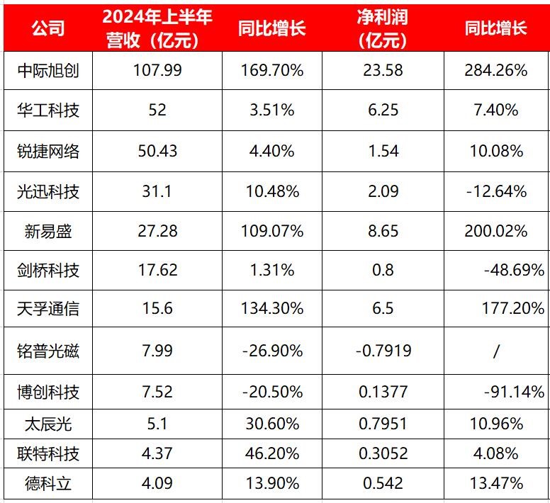 光模塊業(yè)績(jī)整體向上！中際旭創(chuàng)凈利潤(rùn)狂飆2倍，華工科技全新1.6T光模塊問(wèn)世