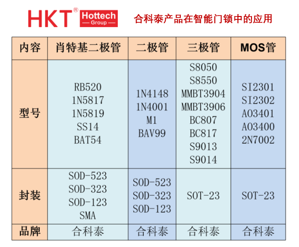 <b class='flag-5'>合</b><b class='flag-5'>科</b><b class='flag-5'>泰</b><b class='flag-5'>产品</b>在智能门锁中的应用