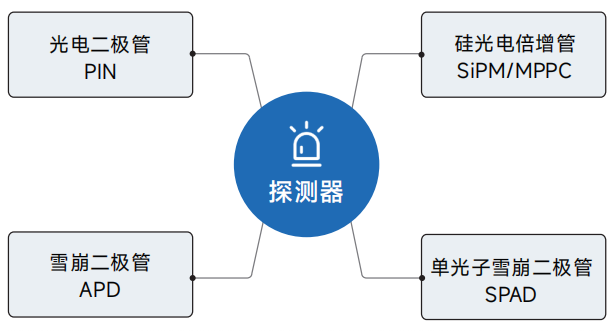 探测器