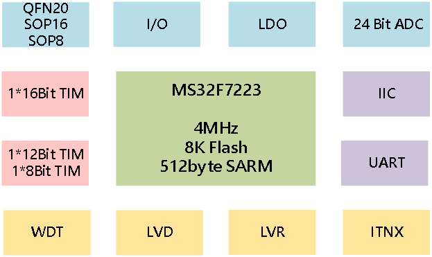 <b class='flag-5'>晟</b>矽微電工業級信號鏈MCU MS32F7223<b class='flag-5'>產品</b>概述