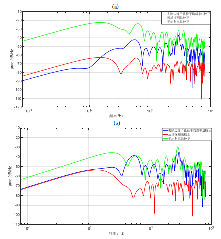校正后光束抖动频域曲线；(a).X方向(b).Y方向