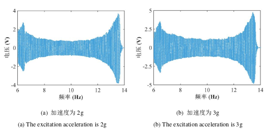 不同激励加速度下冲击式俘能器输出性能的扫频图
