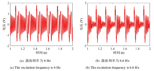 不同激振频率下俘能器输出电压的时域图