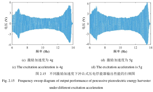 不同激励加速度下冲击式俘能器输出性能的扫频图