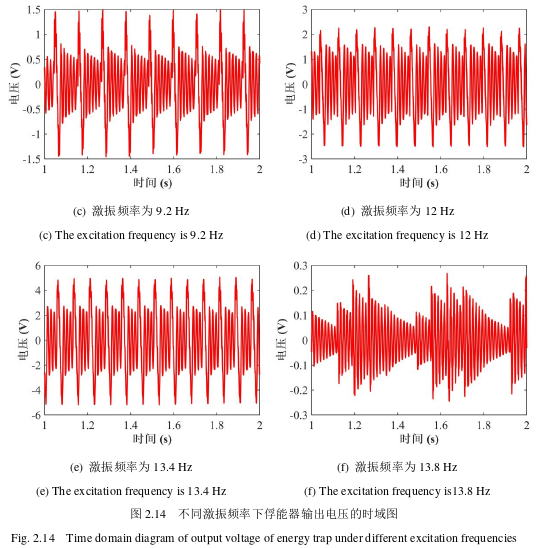 不同激振频率下俘能器输出电压的时域图