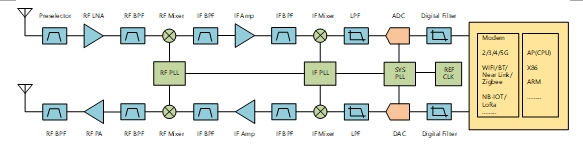 <b class='flag-5'>射頻</b><b class='flag-5'>收發(fā)</b>機分類和應用