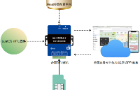 從邊緣到云端，合宙DTU&<b class='flag-5'>amp</b>;<b class='flag-5'>amp</b>;<b class='flag-5'>amp</b>;RTU打造無(wú)縫物聯(lián)網(wǎng)<b class='flag-5'>解決方案</b>