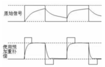 高速信号的预加重和去加重仿真分析