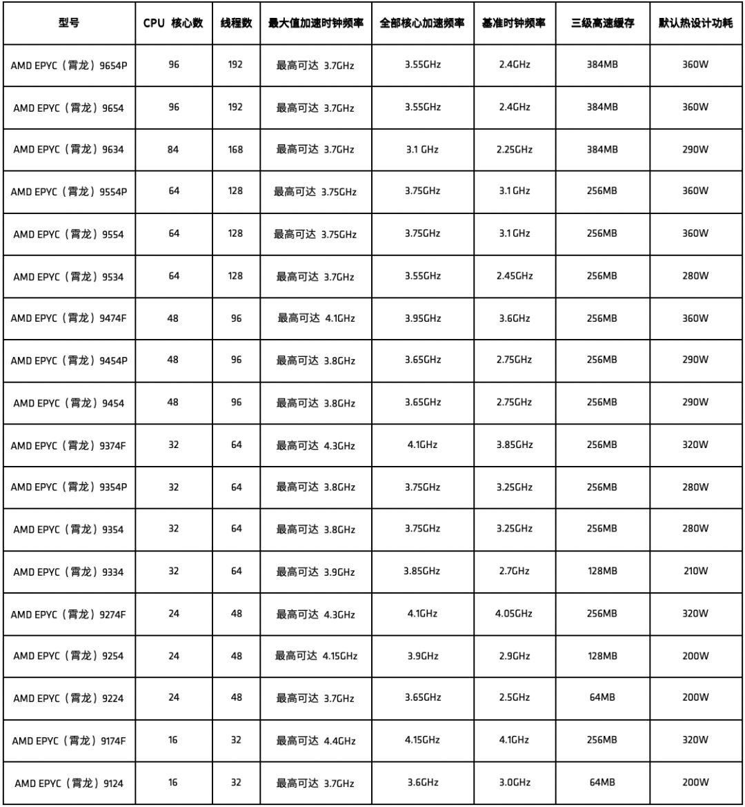 簡單認識AMD EPYC 9004系列處理器