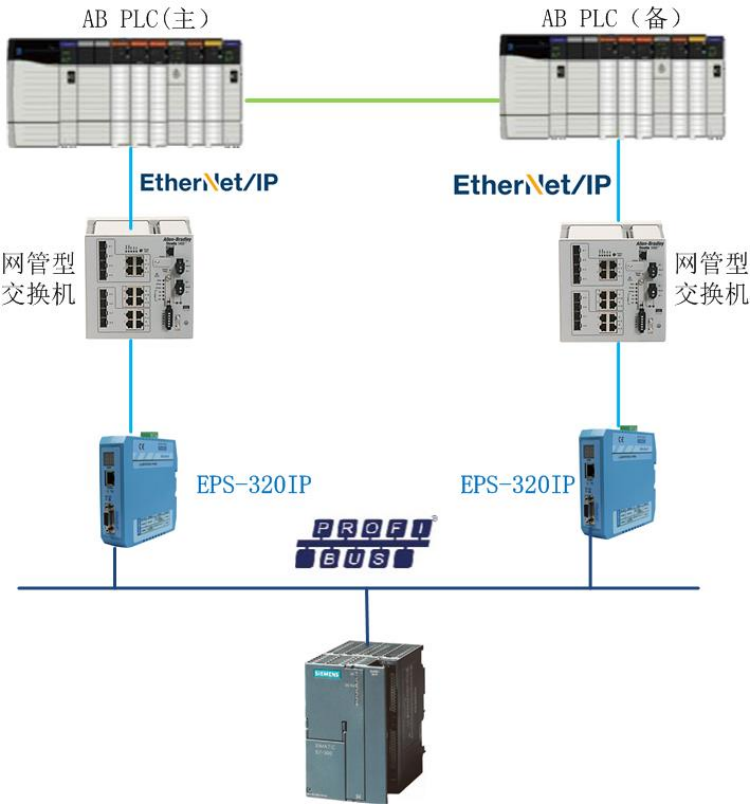 上海泗博<b class='flag-5'>EtherNet</b>/<b class='flag-5'>IP</b><b class='flag-5'>轉(zhuǎn)</b><b class='flag-5'>PROFIBUS</b> <b class='flag-5'>DP</b><b class='flag-5'>網(wǎng)關(guān)</b>EPS-320<b class='flag-5'>IP</b>成都地鐵項目應(yīng)用案例