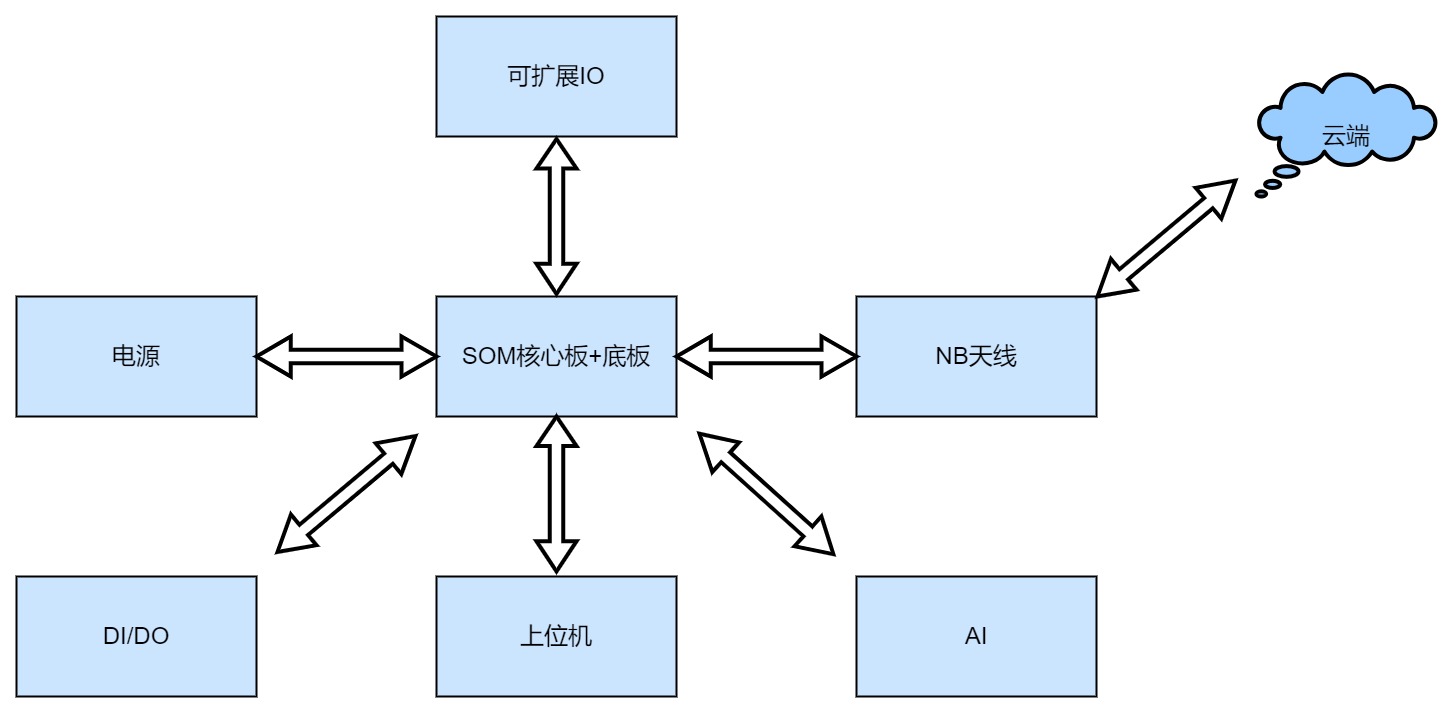 NB DTU/RTU軟硬件設計開源資料分析（TCP協議+MQTT協議+GNSS定位）