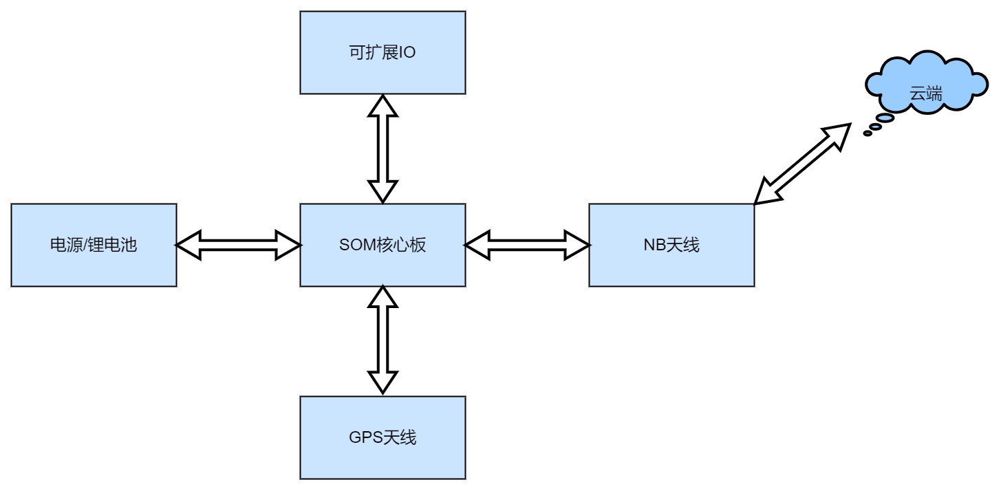 NB Tracker軟硬件設計開源資料分析（TCP協(xié)議+GNSS定位）