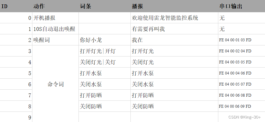 LSYT201B语音模组 离线语音识别模组 离线应用识别芯片 语音控制模块简介 语音模块参考词条