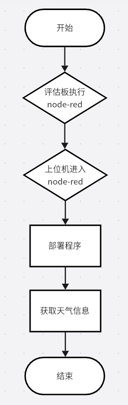 ARM控制器与Node-Red：获取气象网站数据