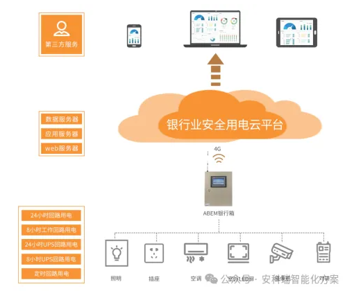 安科瑞產品在銀行智慧用電監測平臺的設計與應用