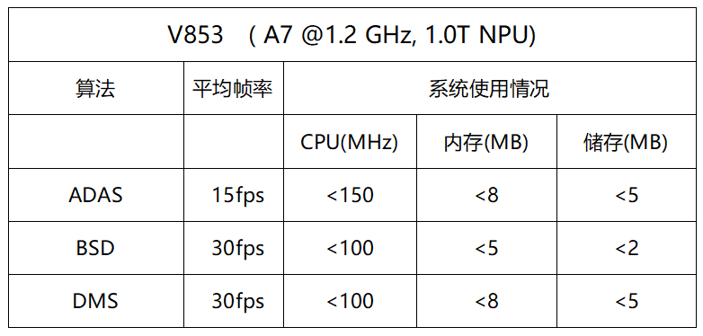 基于全志V853<b class='flag-5'>处理器</b>的智能辅助驾驶算法介绍