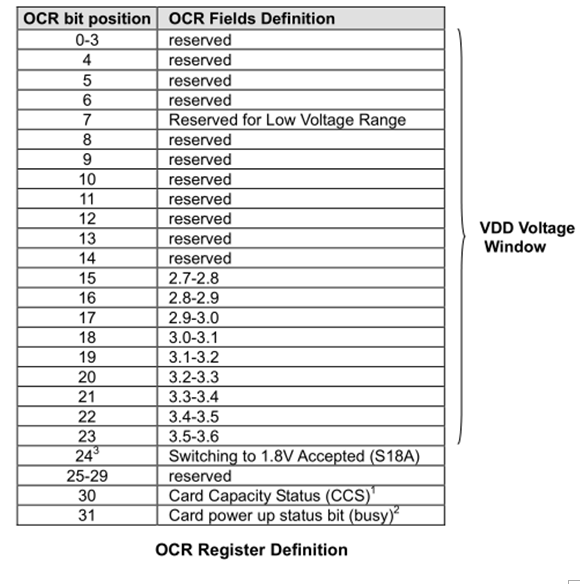 瀚海微SD NAND存储功能描述（25）SD Registers